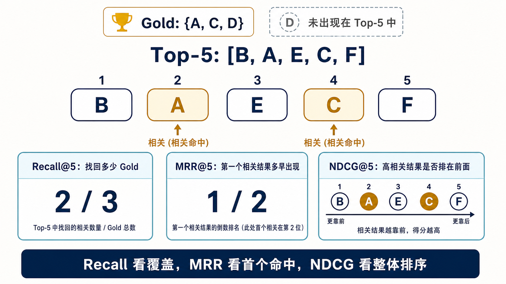 Recall、MRR 与 NDCG 对同一 Top-5 的观察角度