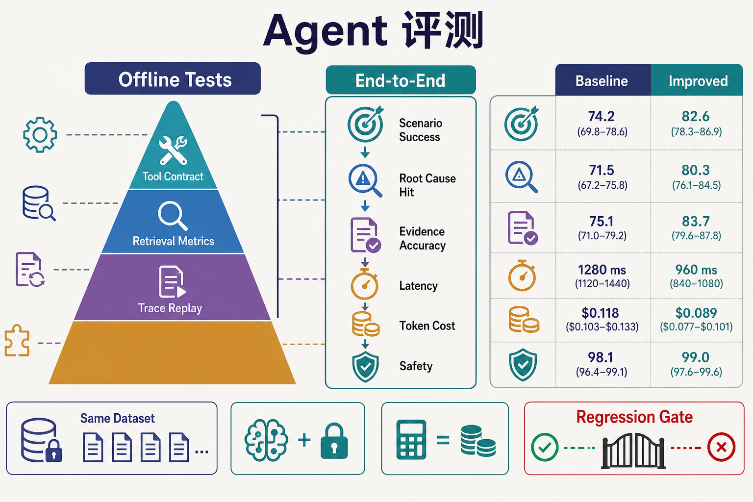 Agent 离线、端到端与基线对比评测