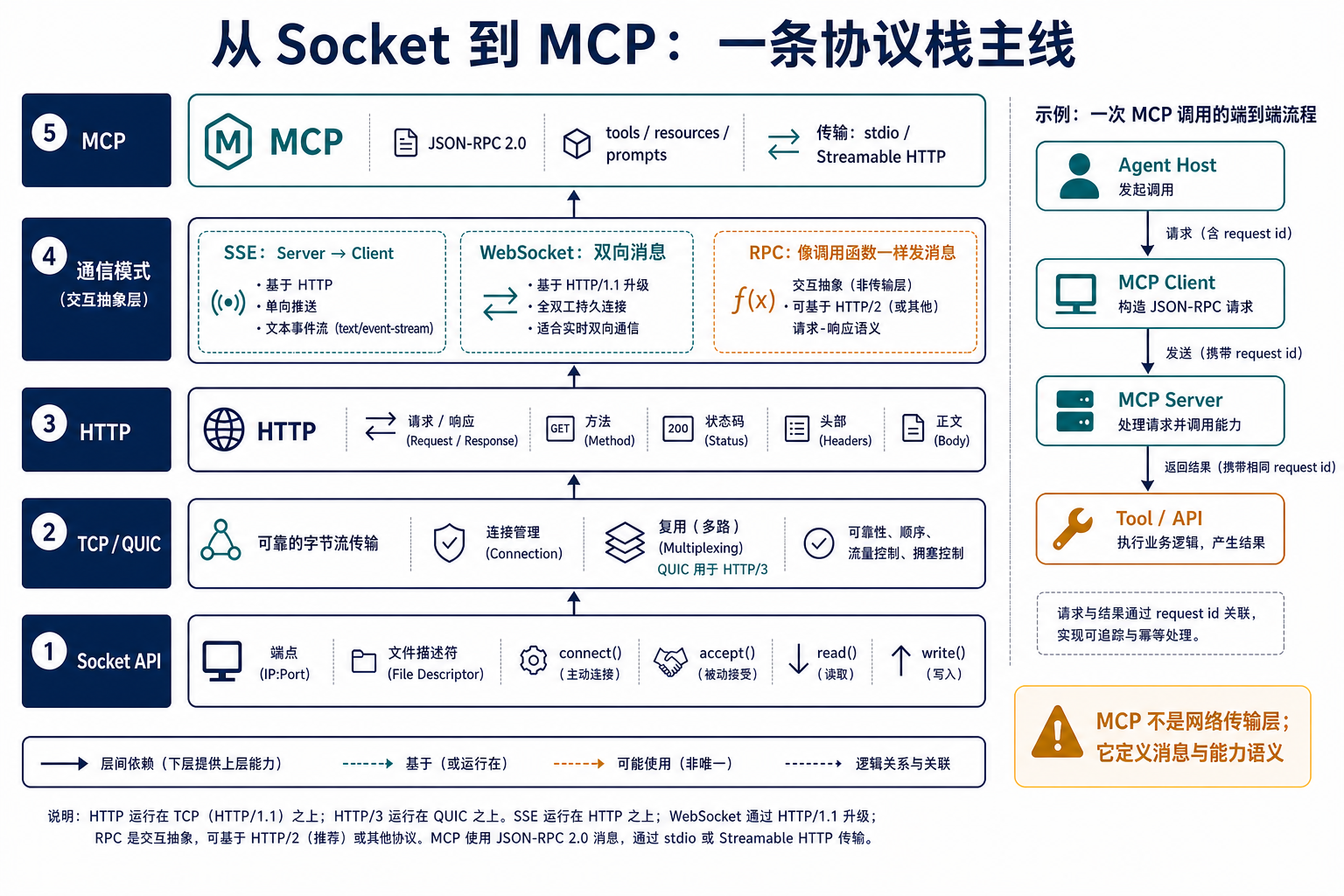 从 Socket 到 MCP 的协议栈主线