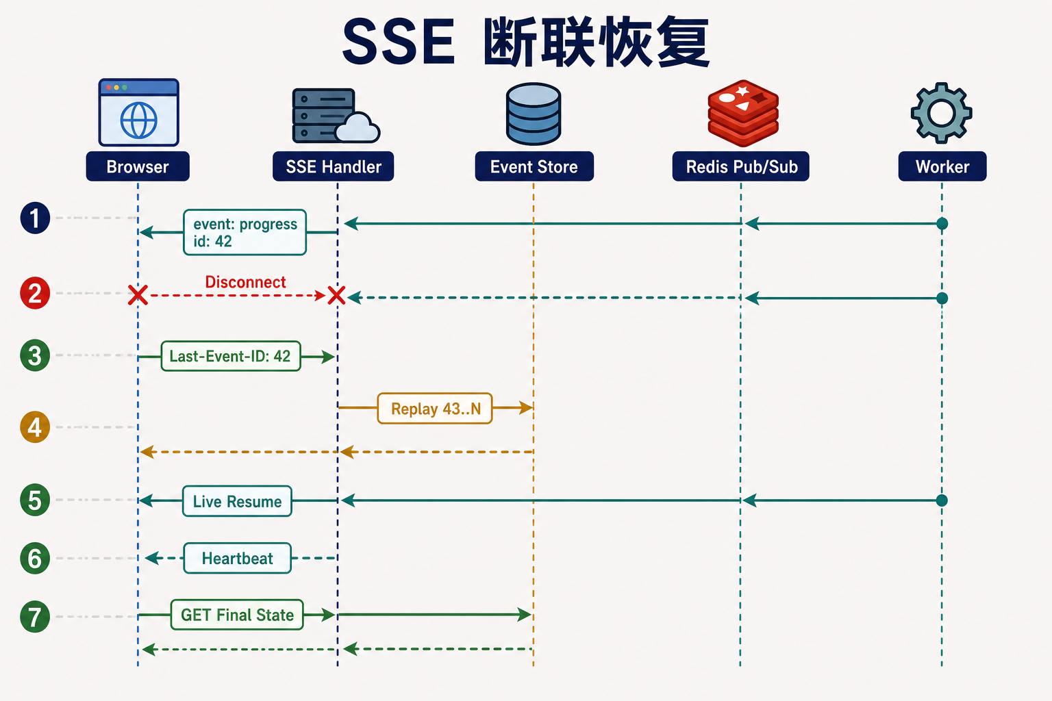 SSE 断联、补放与恢复实时流