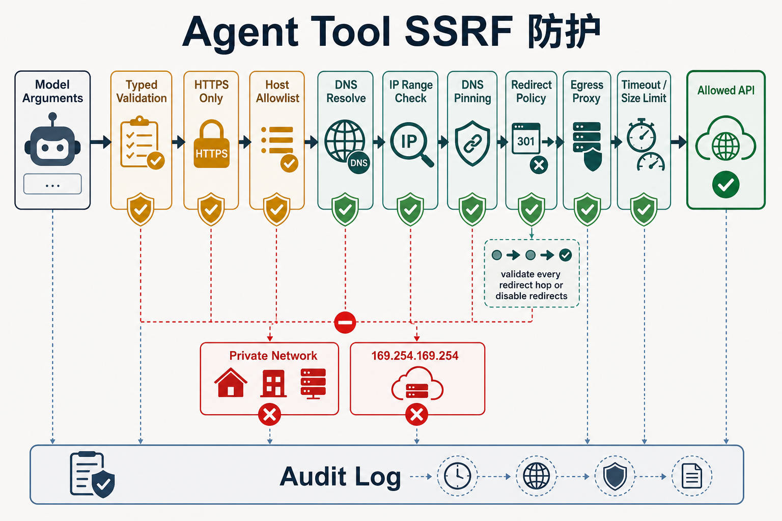 Agent HTTP Tool 的 SSRF 纵深防护