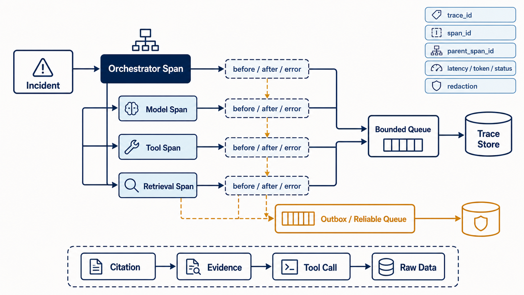 Agent Trace Recorder 的 Span 与持久化路径