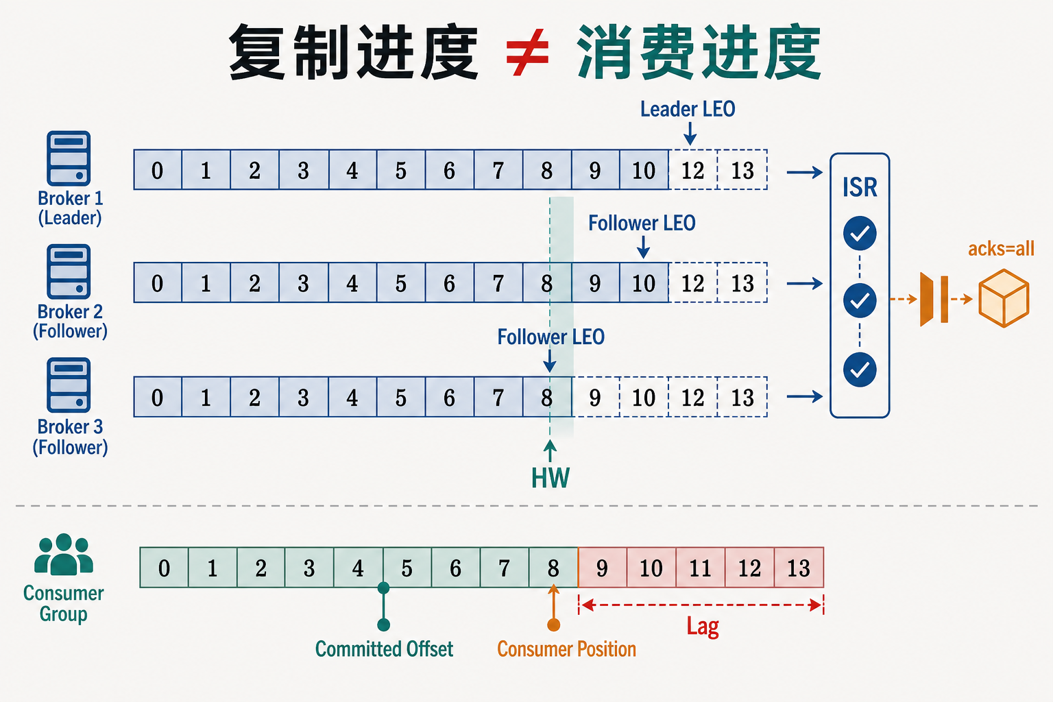Kafka 复制水位与消费位点