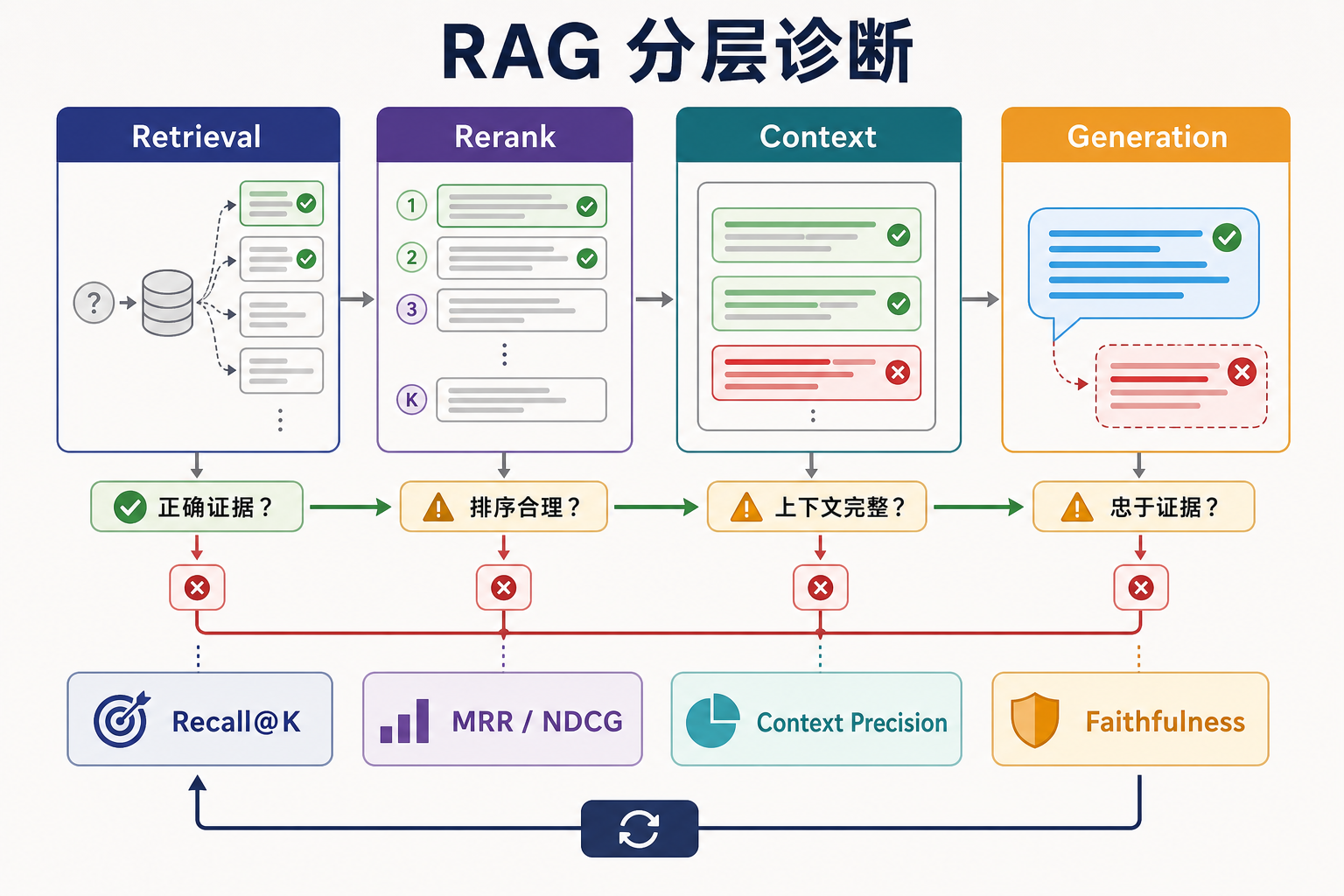 RAG 检索、排序、上下文与生成的分层诊断