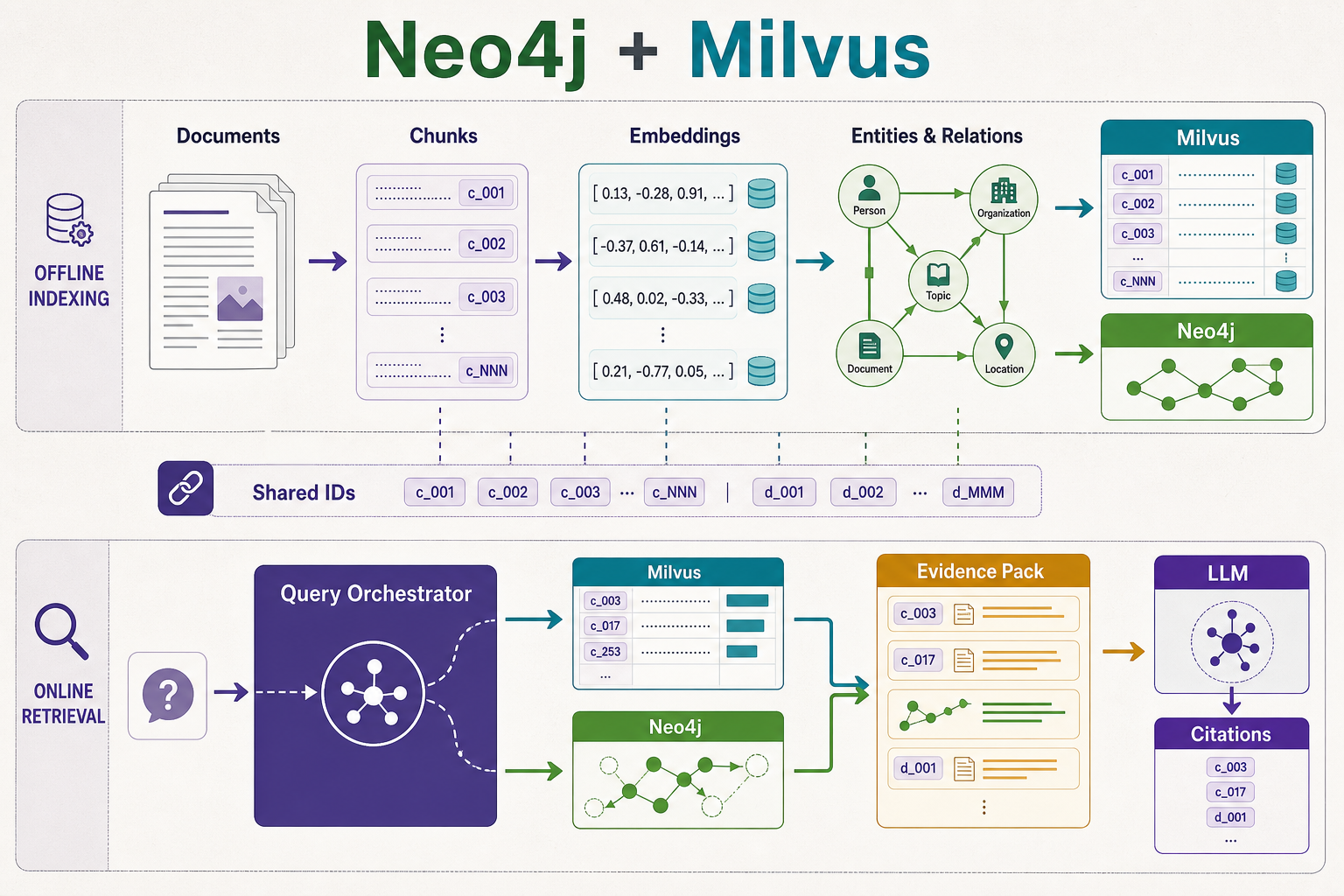 Neo4j 与 Milvus 双通道检索架构