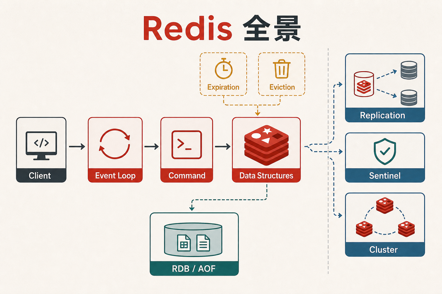 Redis 执行、持久化与高可用全景图