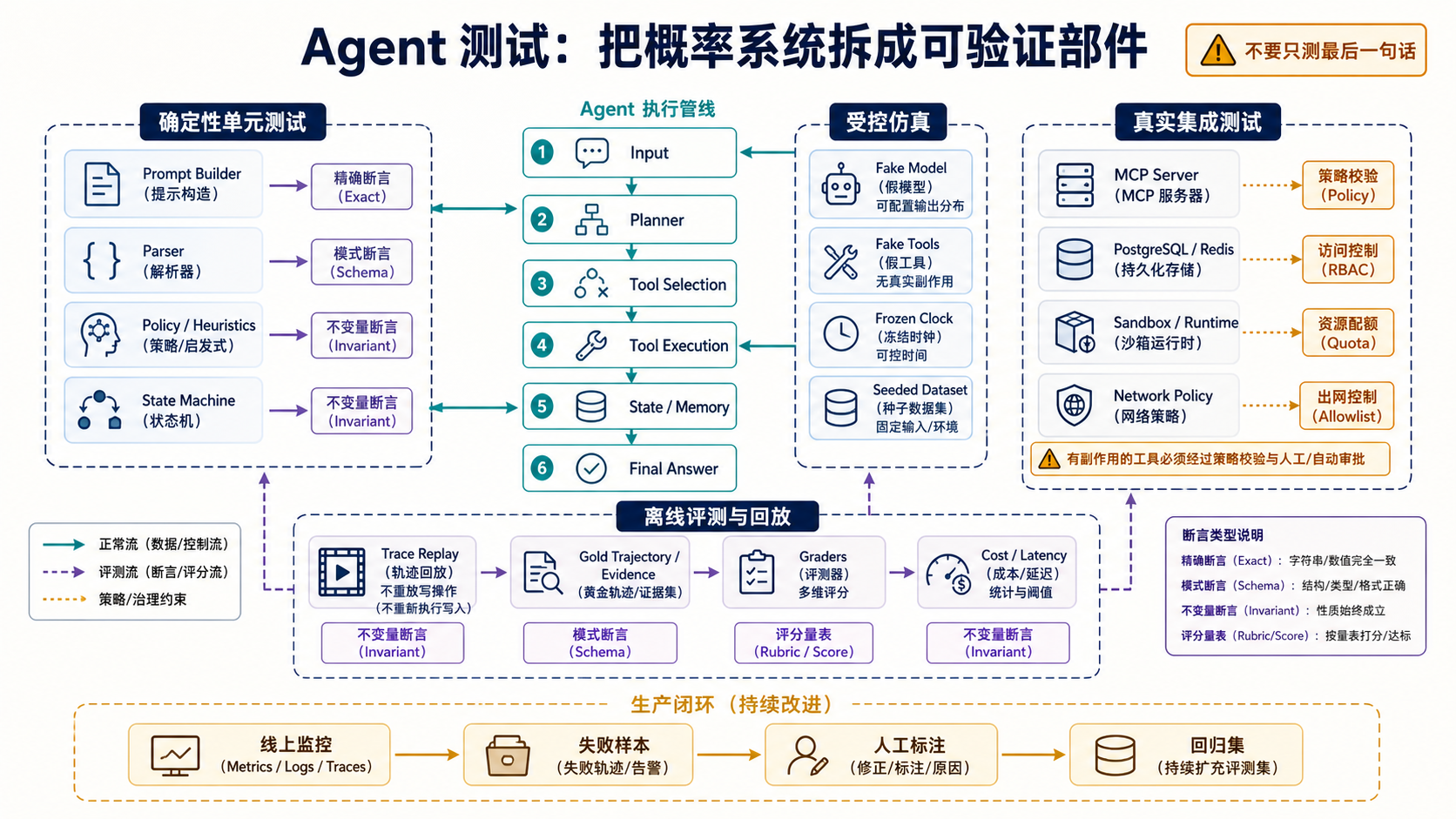 Agent 测试：把概率系统拆成可验证部件