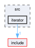 src/iterator